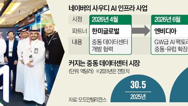 [뉴스] 사우디서 AI인프라 보폭 넓히는 네이버
