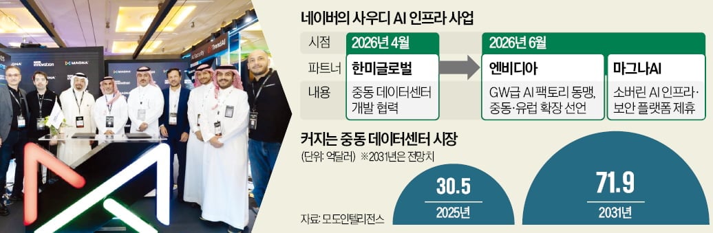 [뉴스] 사우디서 AI인프라 보폭 넓히는 네이버