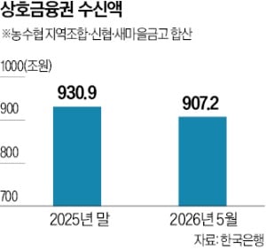 [뉴스] 은행 독식 지자체 금고…새마을금고도 도전장