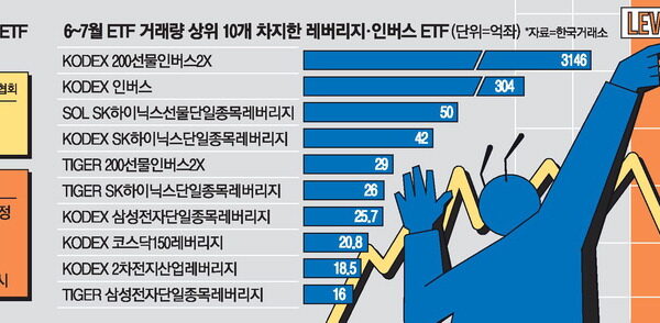[뉴스] ① 과열된 삼전닉스 레버리지, 예탁금 높여야 투기거래 줄어