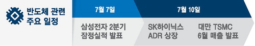 [뉴스] 이번주 ‘반도체 슈퍼위크’ … 삼전 실적발표·하닉 美상장