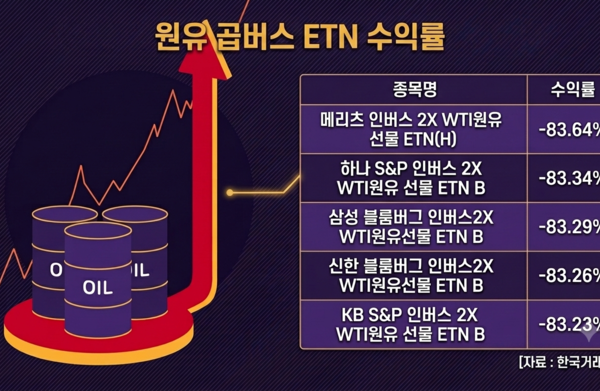 [뉴스] “전쟁 끝나는 줄 알았는데, 눈앞이 깜깜”…유가 100달러에 원유 곱버스 -83% [원자재로 살아남기]
