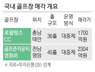 [뉴스] 로얄링스·영암45 … 골프장 매물 줄줄이 나와