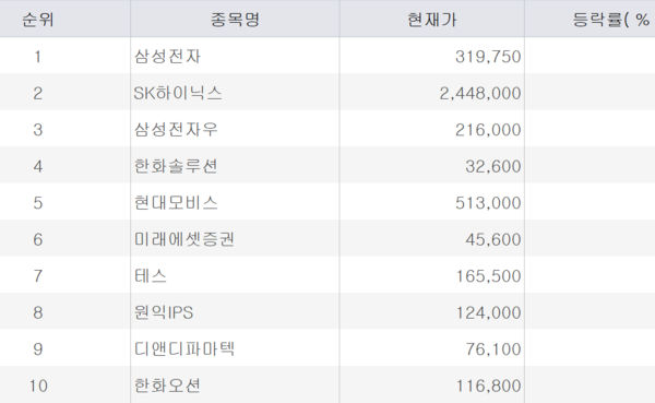 [뉴스] 높아지는 2분기 실적 기대감…발표 하루 앞둔 삼성전자 주목 [주식 초고수는 지금]