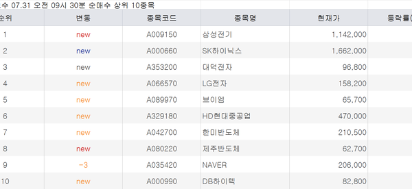 [뉴스] 달리는 말에 올라탄 초고수…상한가 종목 집중 매수[주식 초고수는 지금]