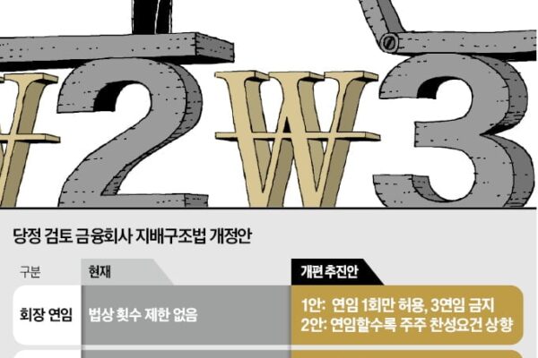 [뉴스] 금융지주 회장 3연임 법으로 막는다…셀프 연임 차단