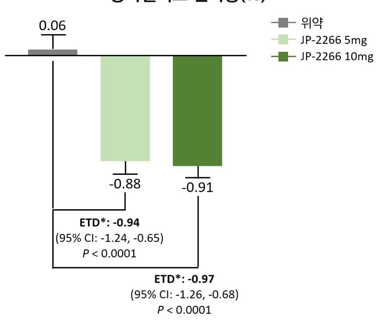 [뉴스] 제일약품 당뇨병 신약 JP-2266’, 2상서 식후혈당·당화혈색소 개선