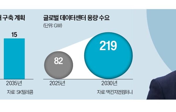 [뉴스] SKT, 1000조 AI 데이터센터 속도전