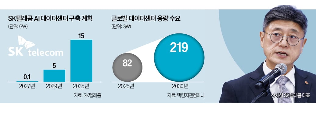 [뉴스] SKT, 1000조 AI 데이터센터 속도전