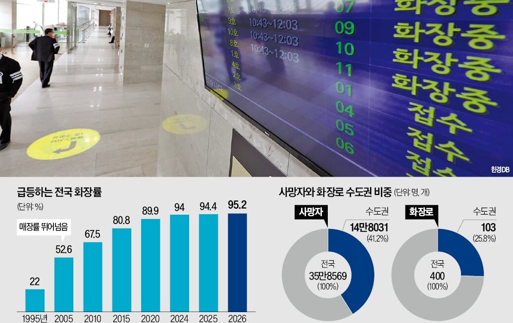[뉴스] 화장률 95% 넘었는데…수도권 시설 부족해 원정 화장