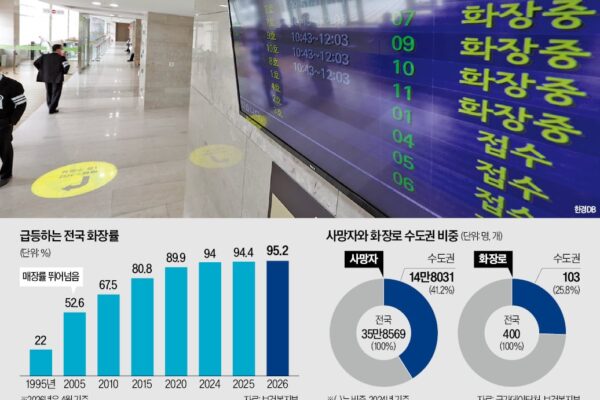 [뉴스] 화장률 95% 넘었는데…수도권 시설 부족해 원정 화장