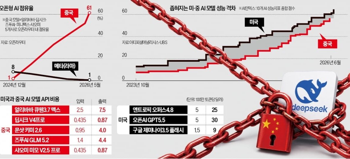 [뉴스] 싼맛에 잘 썼는데 어쩌나…中 빗장 걸기에 기업 날벼락