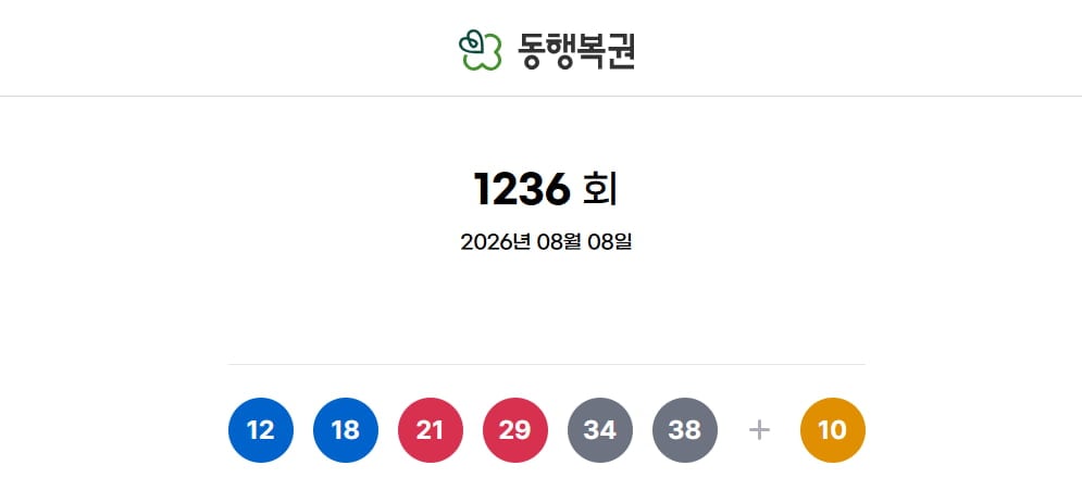 [뉴스] 1236회 로또 1등 11명…당첨금 각 24억4000만원