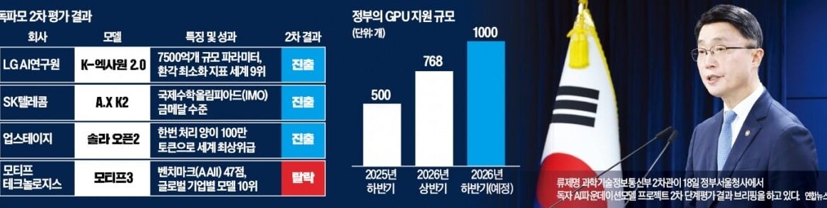 [뉴스] 국가대표 AI 선발…SKT·LG·업스테이지 3파전 압축