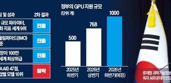 [뉴스] 국가대표 AI 선발…SKT·LG·업스테이지 3파전 압축