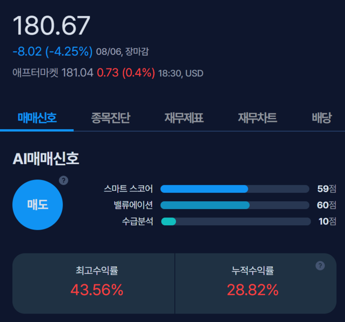 [뉴스] [MK시그널] 다비타 매도신호 포착, 수익률 37% 달성