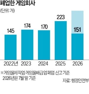 [뉴스] 제작·배급사 10곳 중 4곳 3년 내 폐업