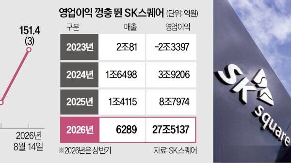 [뉴스] 시총 3위 SK스퀘어 AI·반도체 투자회사로 변신