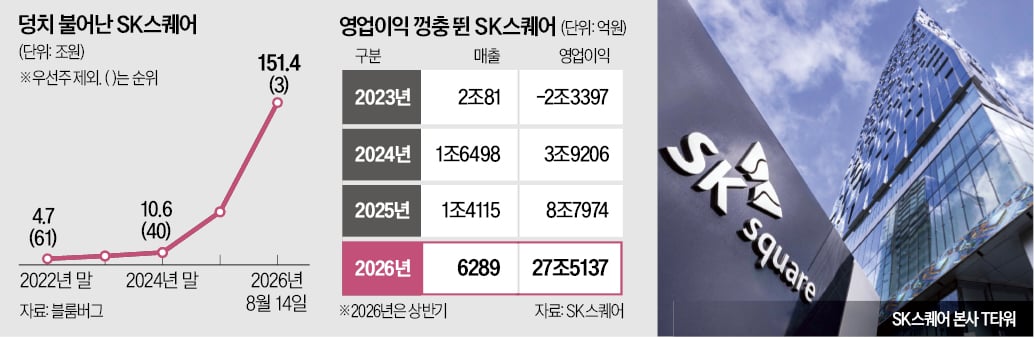 [뉴스] 시총 3위 SK스퀘어 AI·반도체 투자회사로 변신
