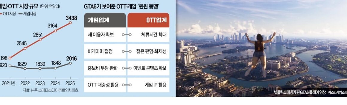 [뉴스] 게임 신작도 넷플릭스서 공개…GTA6가 연 OTT·게임 동맹