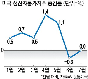 [뉴스] 美 7월 생산자물가 전망치 하회