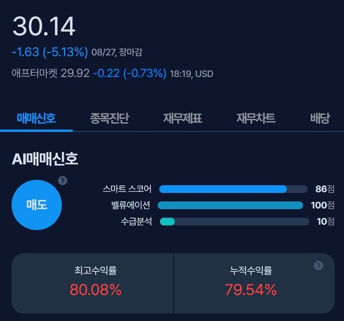 [뉴스] [MK시그널] 일렉트로메드 매도신호 포착, 수익률 26% 달성