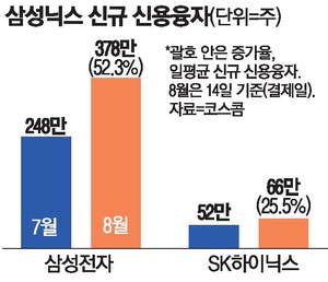 [뉴스] 레버리지 투자 막히자 이젠 빚투로…삼전 일평균 신규신용융자 52% ↑