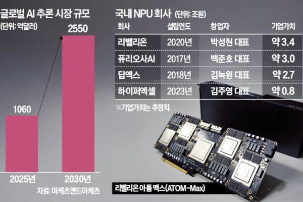 [뉴스] AI 독립이냐 협력이냐…K-NPU 딜레마