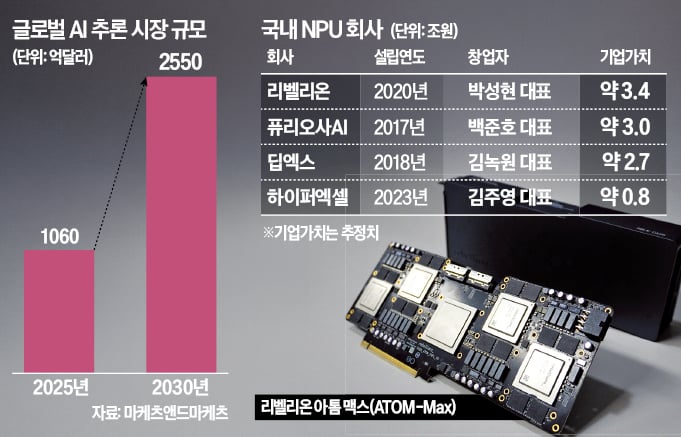 [뉴스] AI 독립이냐 협력이냐…K-NPU 딜레마