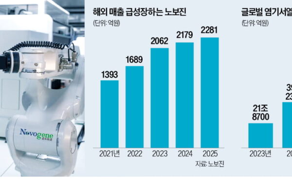[뉴스] 한국인 유전정보 넘어갈 판…中 기업 초저가 공세에 발칵