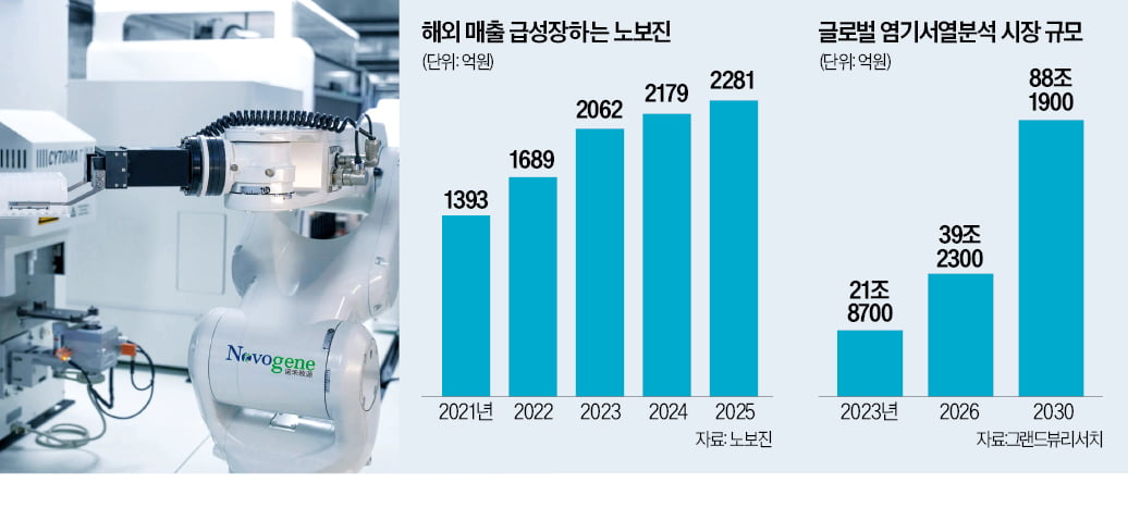 [뉴스] 한국인 유전정보 넘어갈 판…中 기업 초저가 공세에 발칵