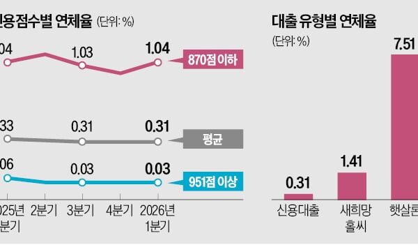 [뉴스] 연체율 32배 저신용대출…포용금융 딜레마