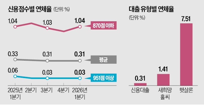 [뉴스] 연체율 32배 저신용대출…포용금융 딜레마