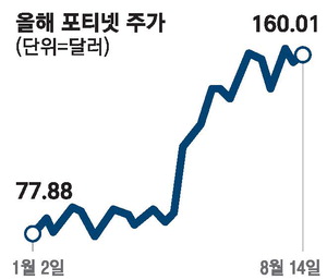 [뉴스] [미국 주식 돋보기] AI 보안 수요 급증 … 포티넷 올 주가 2배 쑥