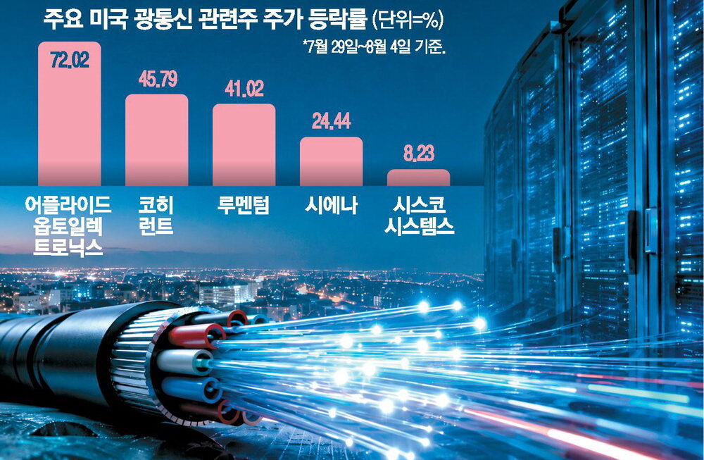 [뉴스] 중국산 금지 반사익 … 美광통신주 훨훨