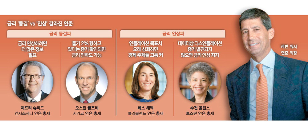 [뉴스] 워시 “지금 연준 초점은 물가” … 9월 금리인상 확률 57%로 올라