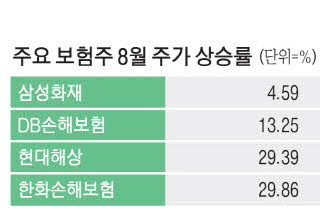 [뉴스] 도수치료 청구 줄고, 고금리 수혜 … 손보사 주가 잘나가네