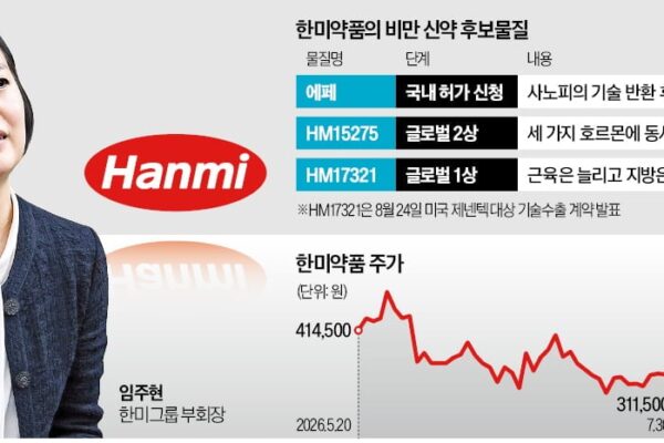 [뉴스] 근육 지키는 비만신약…한미약품, 3.2兆 수출