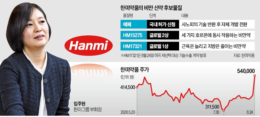 [뉴스] 근육 지키는 비만신약…한미약품, 3.2兆 수출