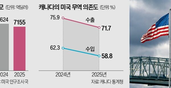 [뉴스] 美·캐나다 무역협상 결렬…관세 전쟁, 양측 모두 치명타