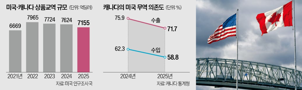 [뉴스] 美·캐나다 무역협상 결렬…관세 전쟁, 양측 모두 치명타