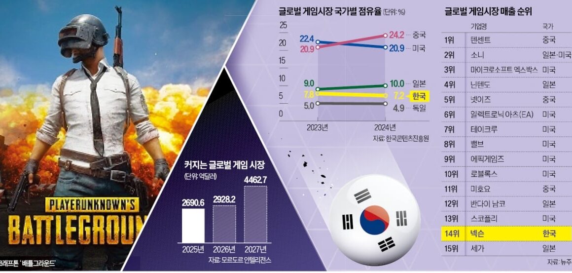 [뉴스] 中 치고 나가고 日 버티는데…한국의 처참한 성적표