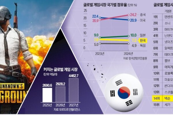 [뉴스] 中 치고 나가고 日 버티는데…한국의 처참한 성적표