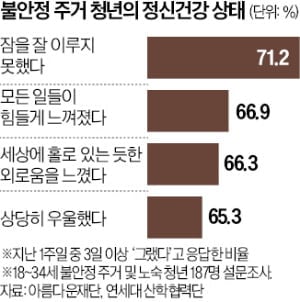 [뉴스] 노숙청년 3명중 2명 가족과 연락 안한다