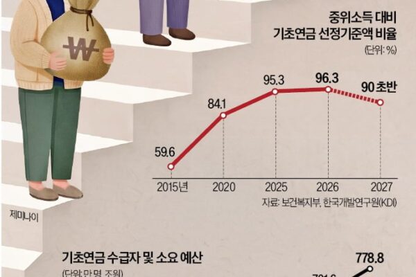 [뉴스] 기초연금, 받는 사람 줄여 저소득층 노인에 더 준다