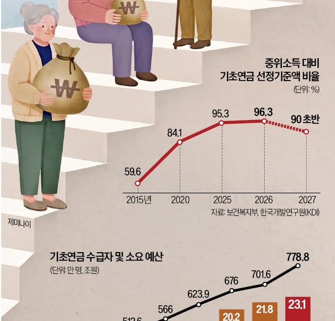 [뉴스] 기초연금, 받는 사람 줄여 저소득층 노인에 더 준다