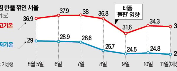 [뉴스] 갑자기 가을같네…극한폭염 주범 이중 열돔, 태풍에 깨졌다