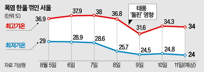 [뉴스] 갑자기 가을같네…극한폭염 주범 이중 열돔, 태풍에 깨졌다