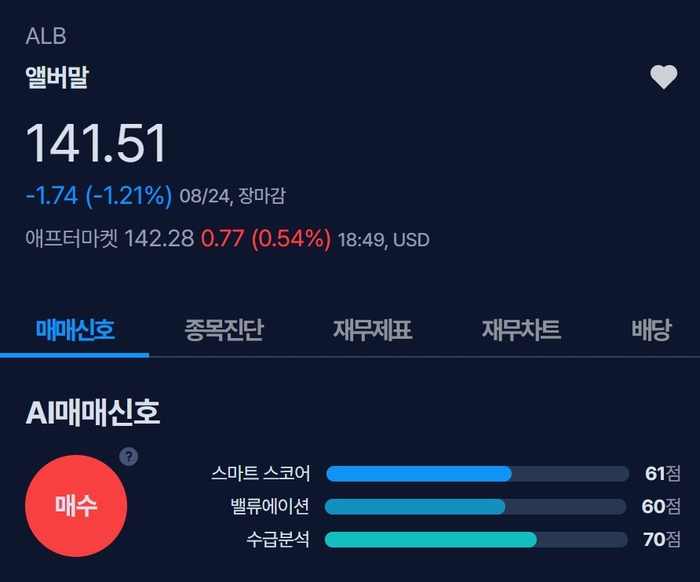 [뉴스] [MK시그널] 리튬·배터리 소재 생산업체 앨버말, 매수신호 발생