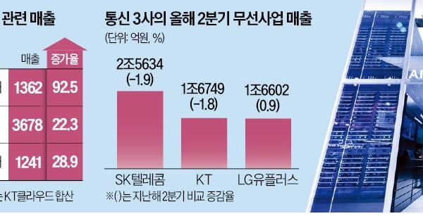 [뉴스] 통신 3사 새 먹거리 AI 인프라 매출 급증